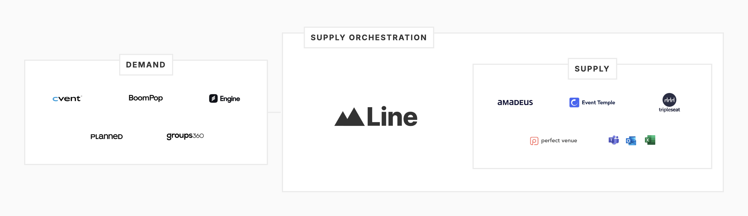 Line in a visual: structuring supply and enabling executable workflows between supply and demand