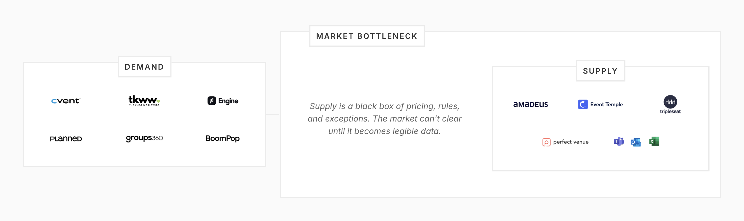 The market bottleneck between demand and supply: demand tools (Cvent, TKWW, Engine, Planned, Groups360, BoomPop) and supply tools (Amadeus, Event Temple, Tripleseat, Perfect Venue, Teams, Outlook, Excel) separated by an unstructured middle layer that prevents the market from clearing